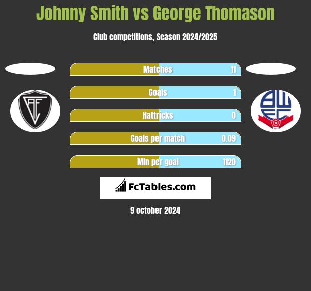 Johnny Smith vs George Thomason h2h player stats