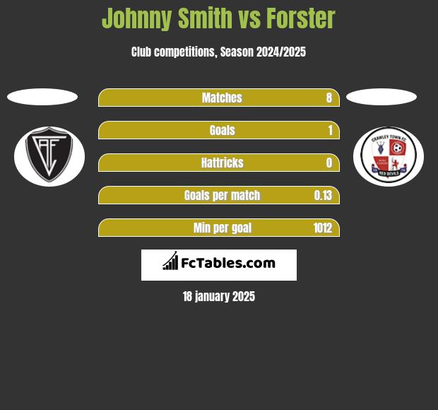 Johnny Smith vs Forster h2h player stats