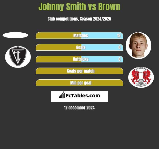 Johnny Smith vs Brown h2h player stats