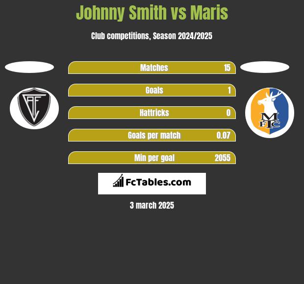 Johnny Smith vs Maris h2h player stats