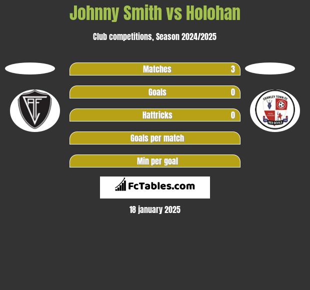 Johnny Smith vs Holohan h2h player stats