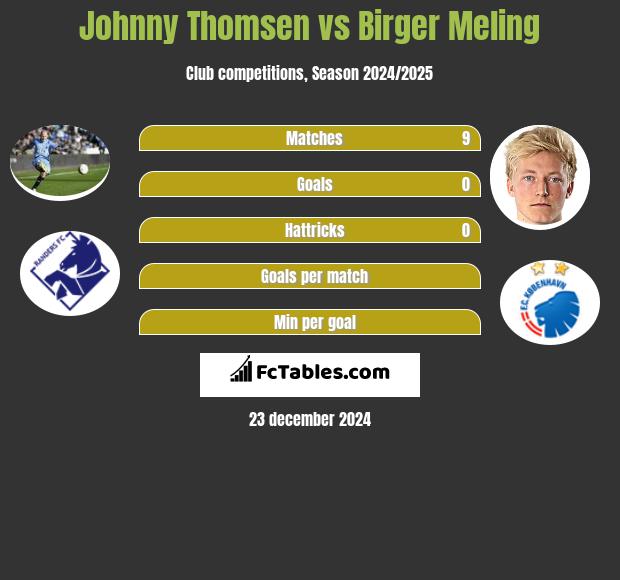 Johnny Thomsen vs Birger Meling h2h player stats