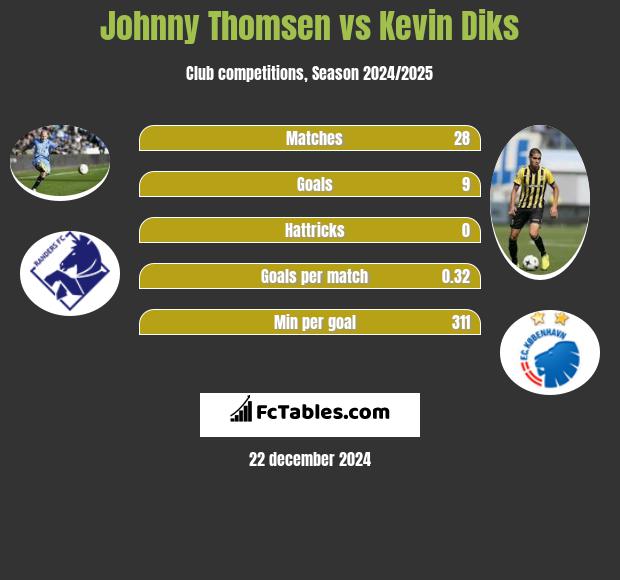 Johnny Thomsen vs Kevin Diks h2h player stats