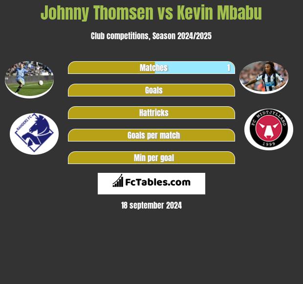 Johnny Thomsen vs Kevin Mbabu h2h player stats