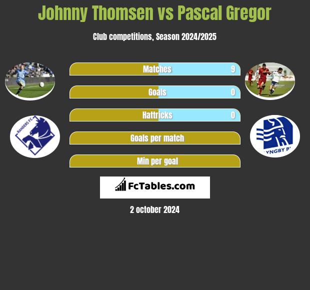 Johnny Thomsen vs Pascal Gregor h2h player stats