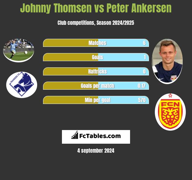 Johnny Thomsen vs Peter Ankersen h2h player stats