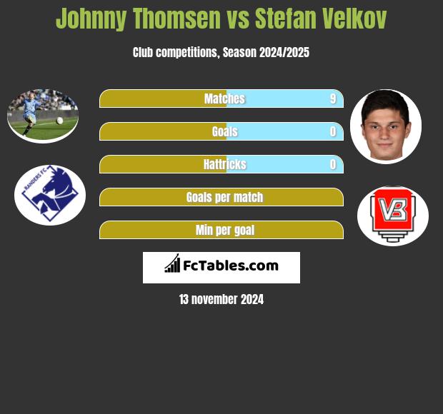 Johnny Thomsen vs Stefan Velkov h2h player stats