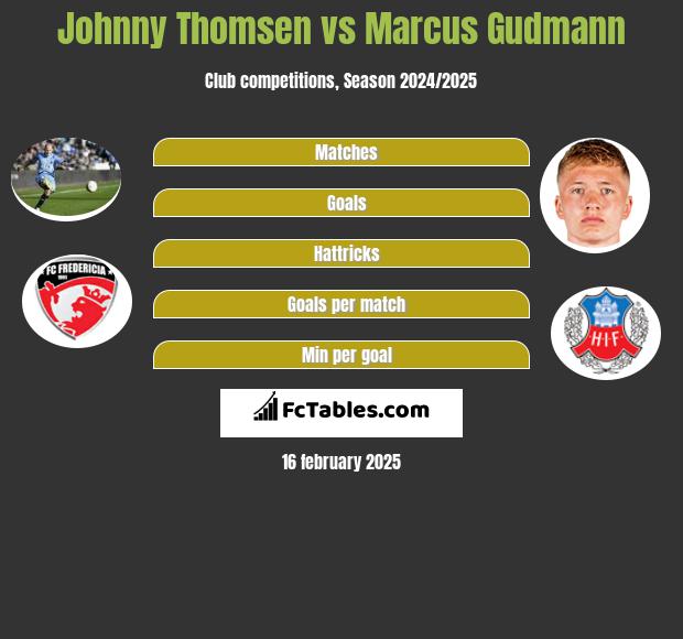 Johnny Thomsen vs Marcus Gudmann h2h player stats