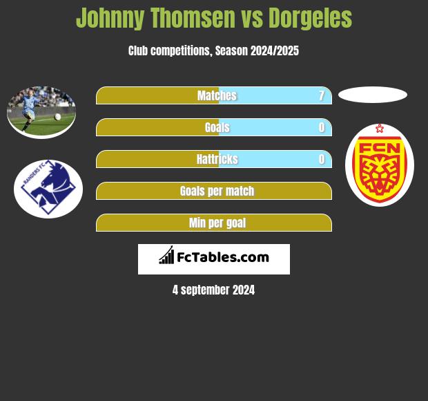 Johnny Thomsen vs Dorgeles h2h player stats