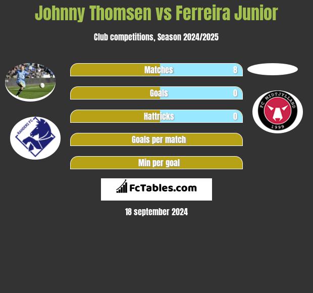 Johnny Thomsen vs Ferreira Junior h2h player stats