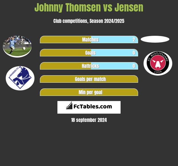 Johnny Thomsen vs Jensen h2h player stats