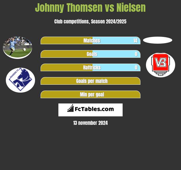 Johnny Thomsen vs Nielsen h2h player stats