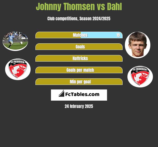 Johnny Thomsen vs Dahl h2h player stats