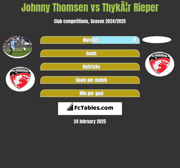 Johnny Thomsen vs ThykÃ¦r Rieper h2h player stats