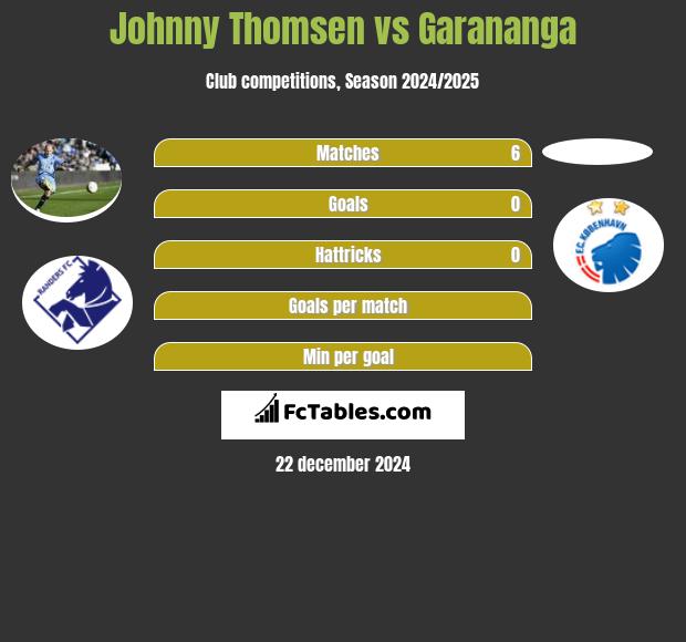 Johnny Thomsen vs Garananga h2h player stats