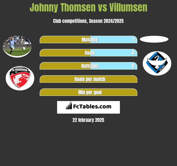 Johnny Thomsen vs Villumsen h2h player stats