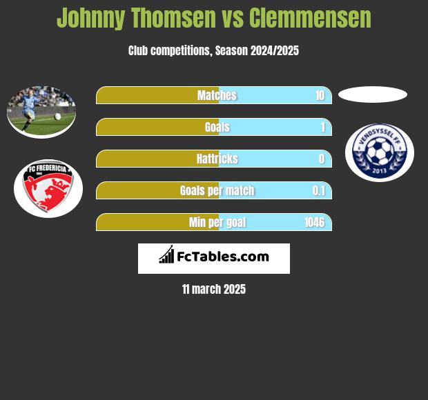 Johnny Thomsen vs Clemmensen h2h player stats