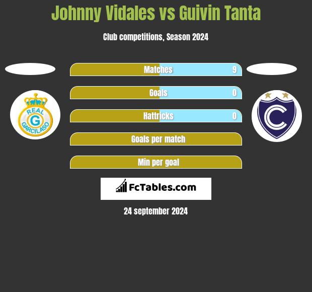 Johnny Vidales vs Guivin Tanta h2h player stats