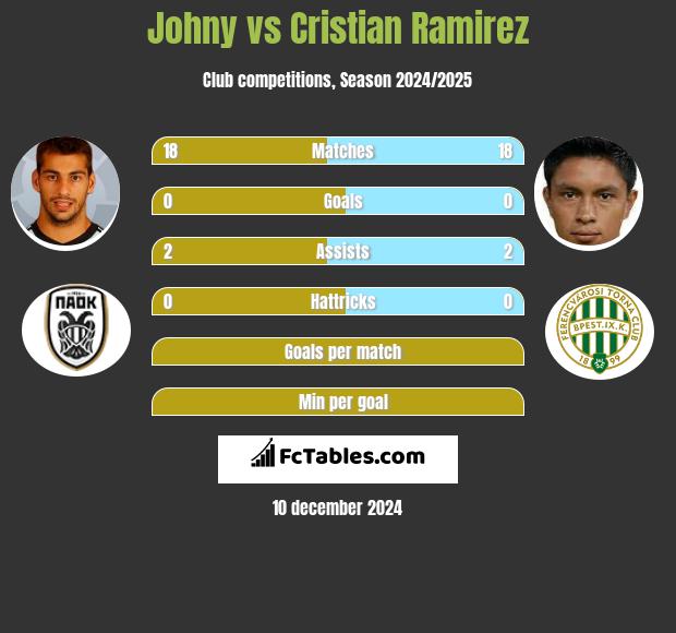 Johny vs Cristian Ramirez h2h player stats