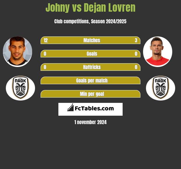 Johny vs Dejan Lovren h2h player stats