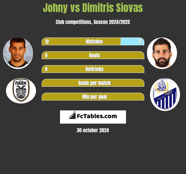 Johny vs Dimitris Siovas h2h player stats