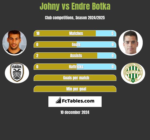 Johny vs Endre Botka h2h player stats