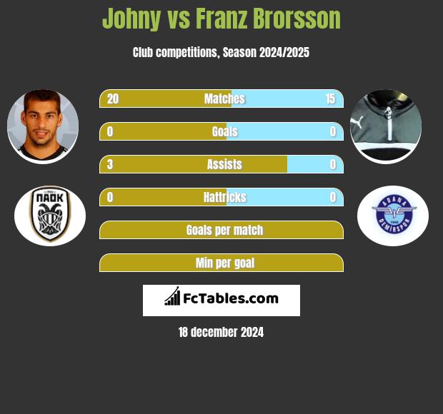 Johny vs Franz Brorsson h2h player stats