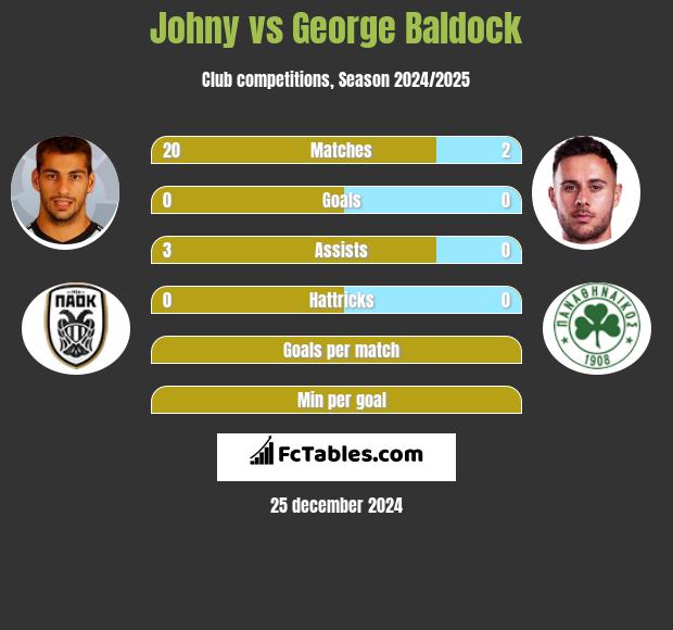 Johny vs George Baldock h2h player stats