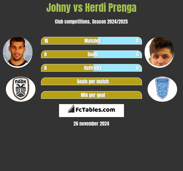 Johny vs Herdi Prenga h2h player stats