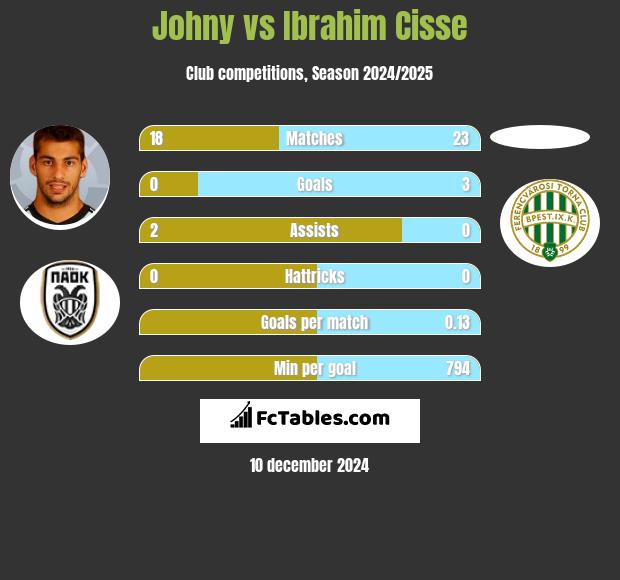 Johny vs Ibrahim Cisse h2h player stats