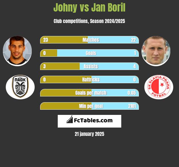 Johny vs Jan Boril h2h player stats