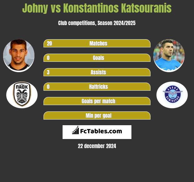 Johny vs Konstantinos Katsouranis h2h player stats