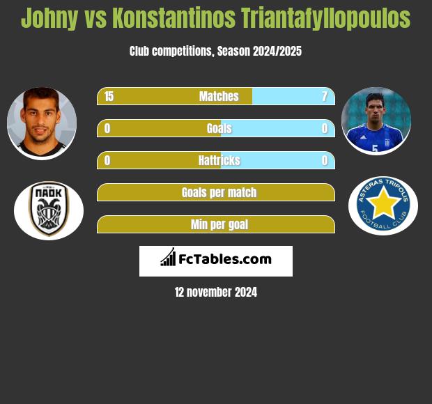 Johny vs Konstantinos Triantafyllopoulos h2h player stats