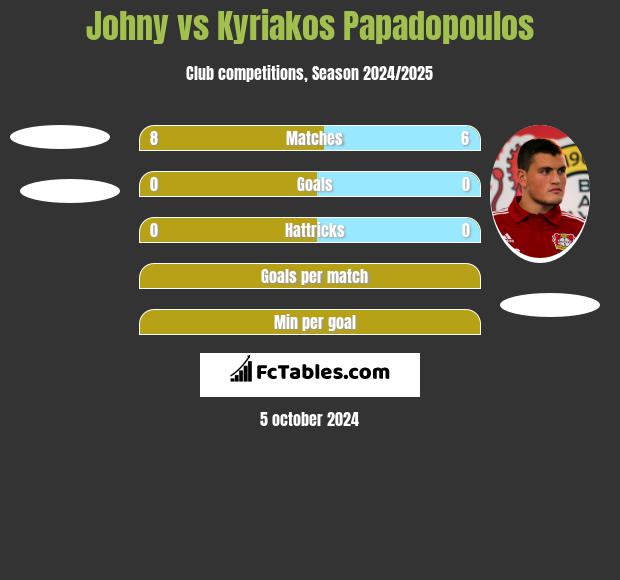 Johny vs Kyriakos Papadopoulos h2h player stats