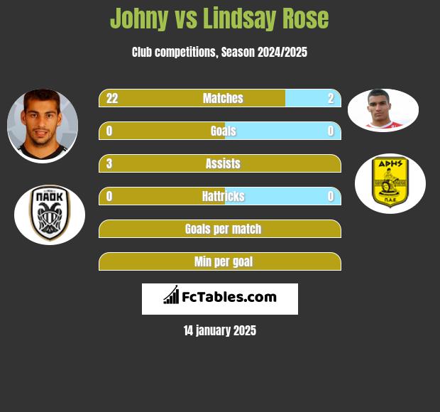 Johny vs Lindsay Rose h2h player stats