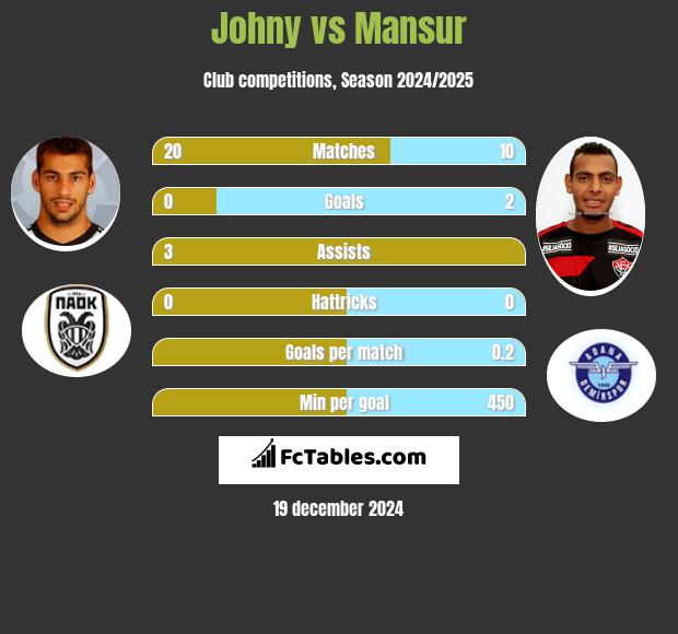 Johny vs Mansur h2h player stats