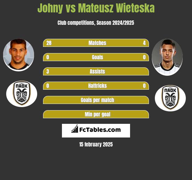 Johny vs Mateusz Wieteska h2h player stats