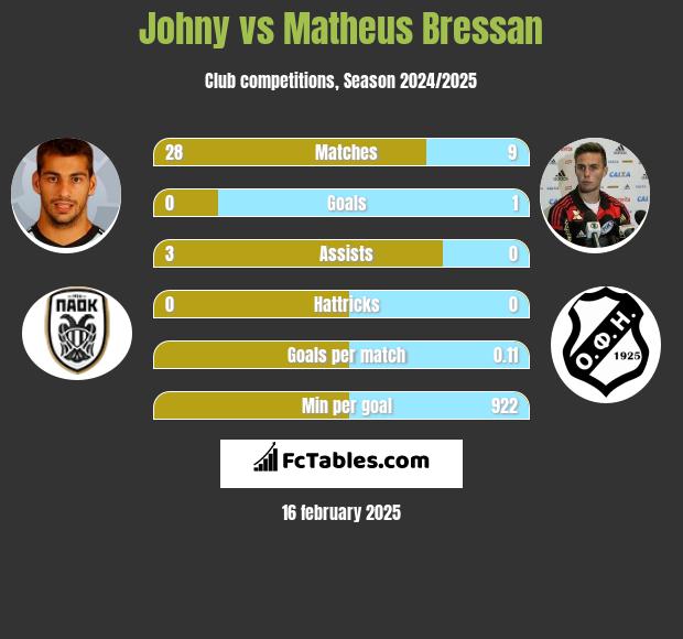 Johny vs Matheus Bressan h2h player stats