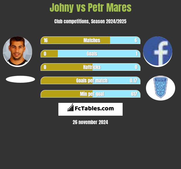 Johny vs Petr Mares h2h player stats