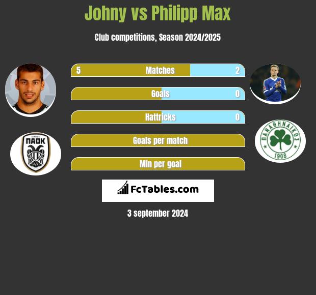 Johny vs Philipp Max h2h player stats