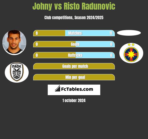 Johny vs Risto Radunovic h2h player stats