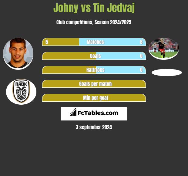 Johny vs Tin Jedvaj h2h player stats