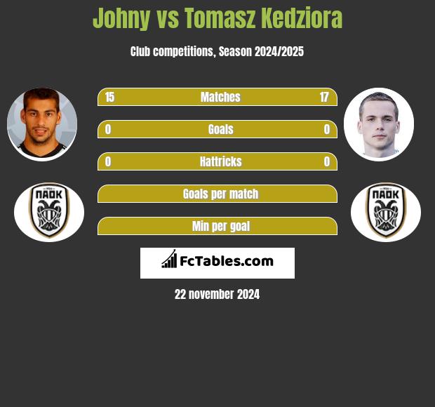 Johny vs Tomasz Kędziora h2h player stats