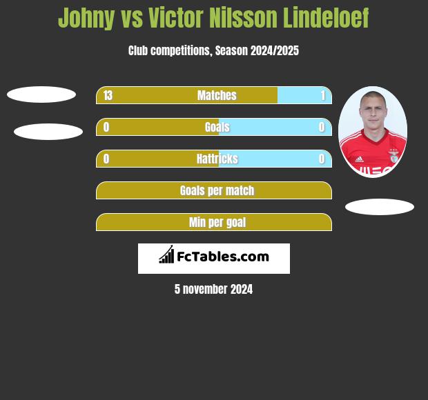 Johny vs Victor Nilsson Lindeloef h2h player stats