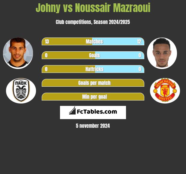 Johny vs Noussair Mazraoui h2h player stats