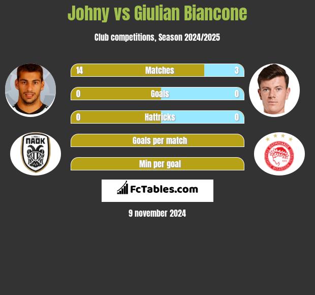 Johny vs Giulian Biancone h2h player stats