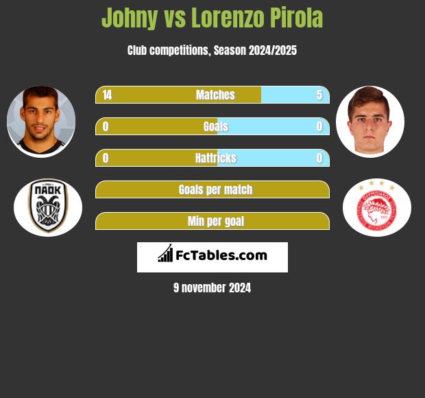 Johny vs Lorenzo Pirola h2h player stats