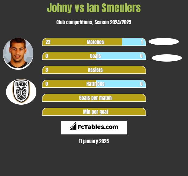 Johny vs Ian Smeulers h2h player stats