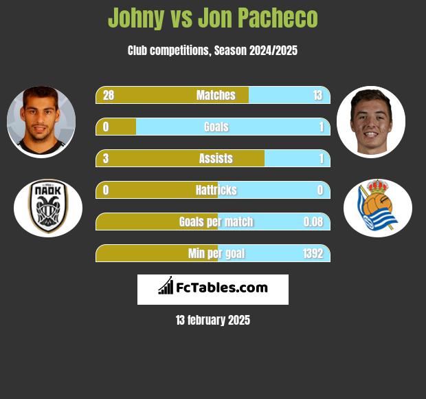 Johny vs Jon Pacheco h2h player stats