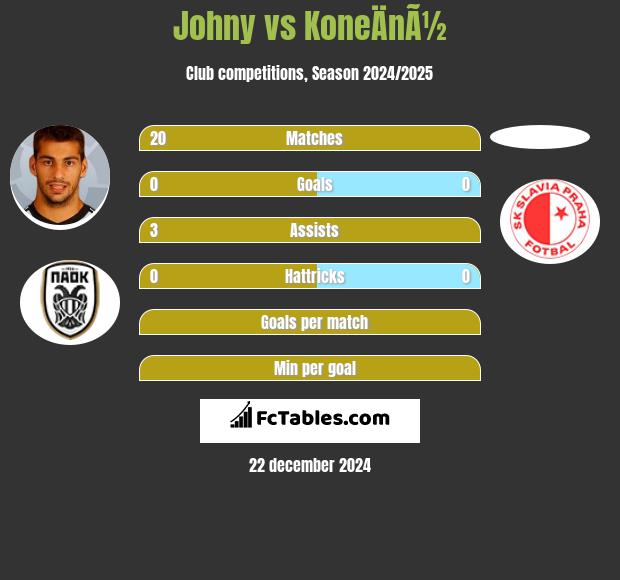 Johny vs KoneÄnÃ½ h2h player stats